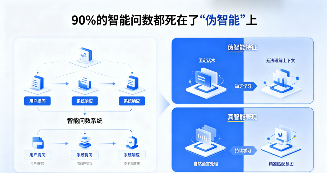 90%的AI+BI，都死在了“伪智能”上