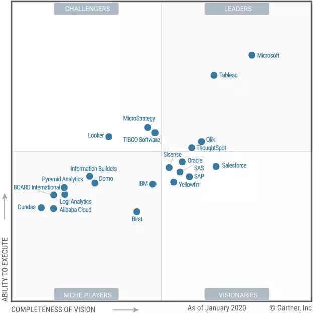 Gartner 2020分析和商业智能平台魔力象限发布：增强分析和自动生成报告将成为发展趋势