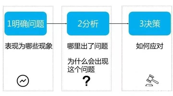 老板问指标下降了,我到底应该怎么分析