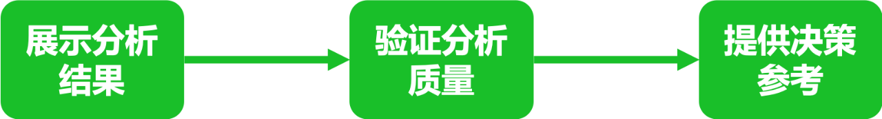 如何写出一篇高质量的数据分析报告?