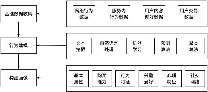 构建用户画像