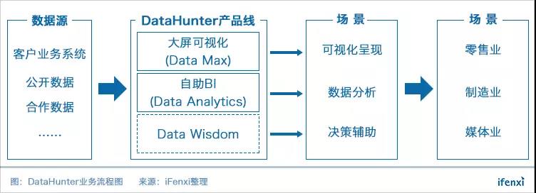参考Tableau，DataHunter提供敏捷BI和AI决策服务发力风口行业 | 爱分析访谈