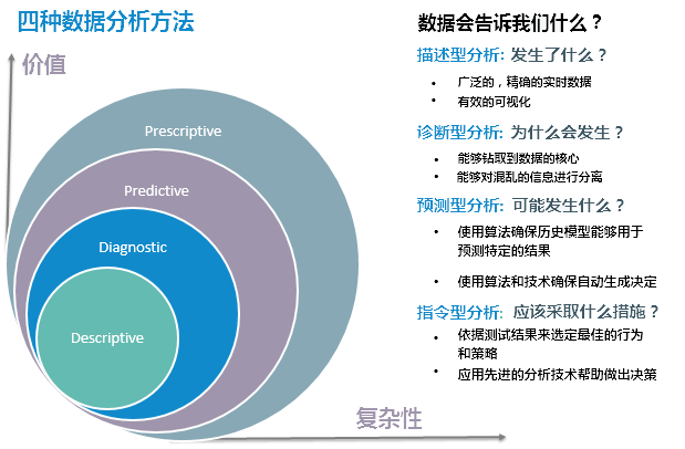 大数据分析最常用的4种方法
