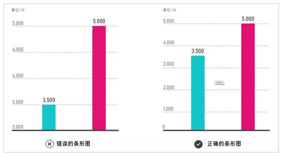 数据分析报告中如何增强图表的可读性?