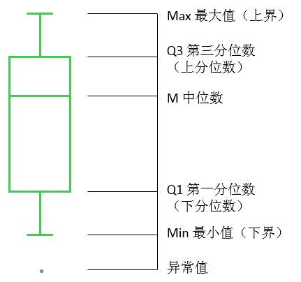 如何使用Data Analytics制作箱线图?