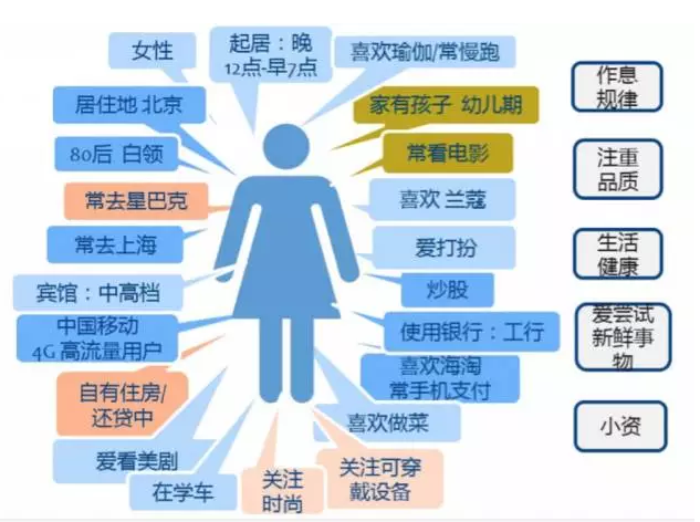 数据分析之用户画像方法与实践
