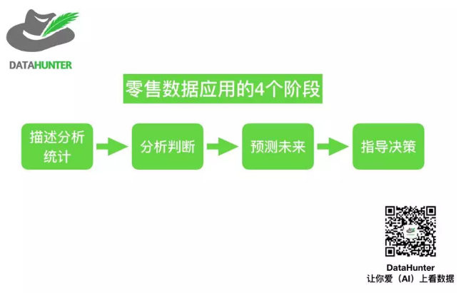 零售行业的数据指标体系及其含义、应用阶段