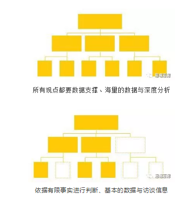 如何用麦肯锡图表工作法来解决问题