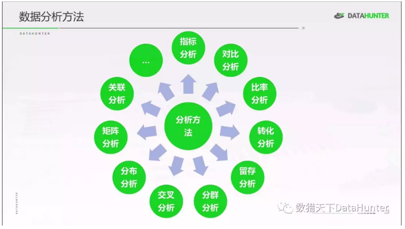 作为数据分析人员,这10个常用的分析方法你都知道吗?