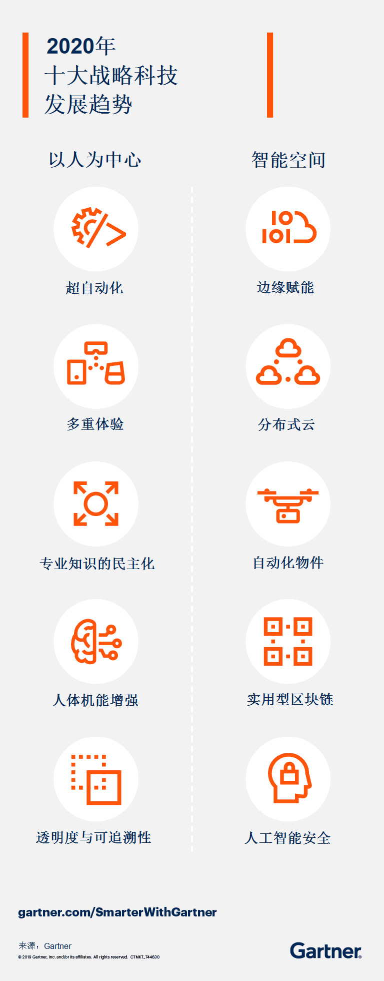 Gartner:2020年十大战略科技发展趋势