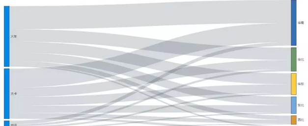 如何利用Data Analytics快速制作桑基图？