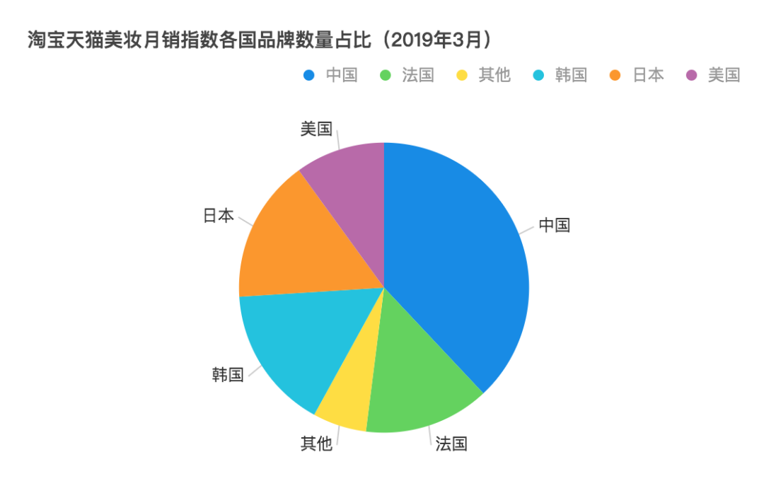 国货美妆新宠“完美日记”爆发,给传统企业的数字化营销带来哪些启发?