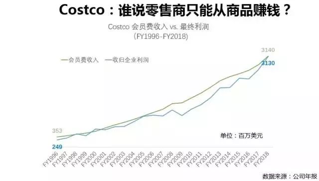 被名创优品、拼多多、小米所效仿的Costco，到底有啥秘密？
