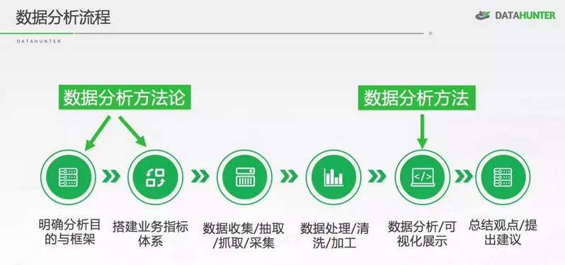 拿到数据后，你需要掌握哪些数据分析方法