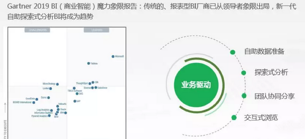 为业务部门高赋能,传统企业步入敏捷化智能分析时代