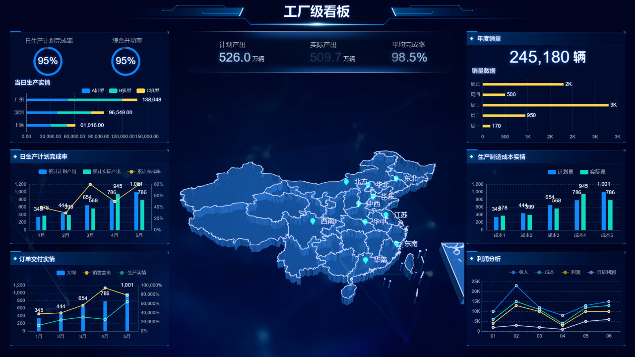工厂里的“数字仪表盘”:数据大屏如何让生产成本降15%、效率提20%?