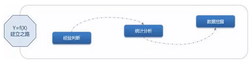 学会数据分析背后的挖掘思维,分析就完成了一半