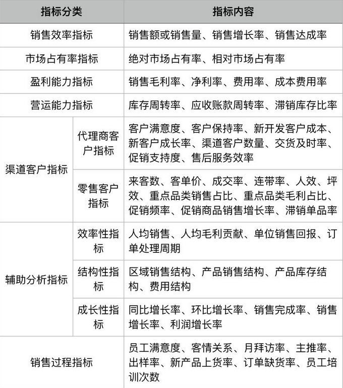 一文读懂如何做销售分析