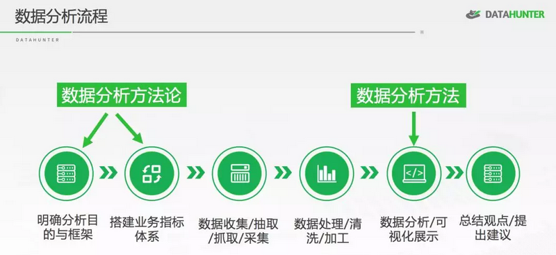 拿到数据后，你需要哪些数据分析方法